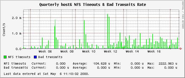 Quarterly host6 NFS Timeouts & Bad Transmits Rate