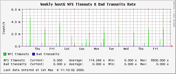 Weekly host6 NFS Timeouts & Bad Transmits Rate