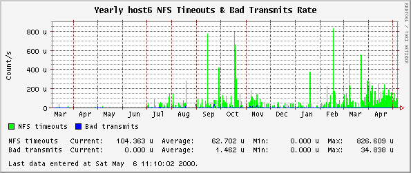Yearly host6 NFS Timeouts & Bad Transmits Rate
