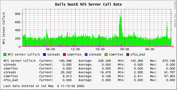 Daily host6 NFS Server Call Rate