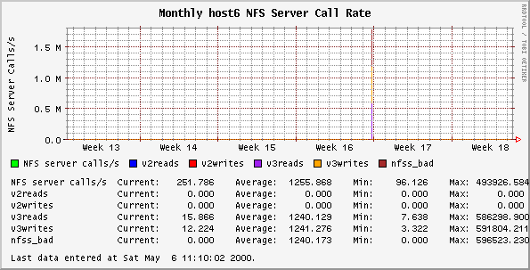 Monthly host6 NFS Server Call Rate