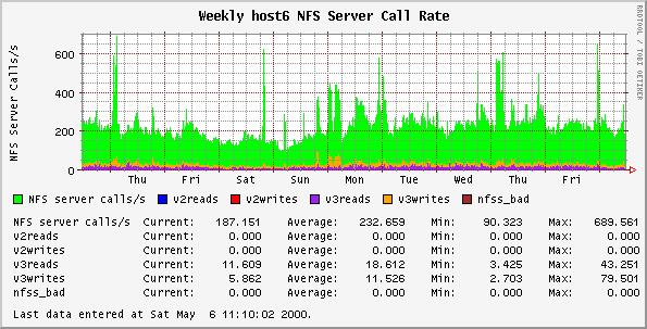 Weekly host6 NFS Server Call Rate