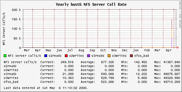 Yearly host6 NFS Server Call Rate