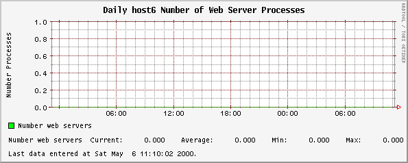 Daily host6 Number of Web Server Processes