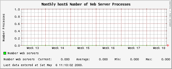 Monthly host6 Number of Web Server Processes