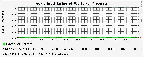 Weekly host6 Number of Web Server Processes