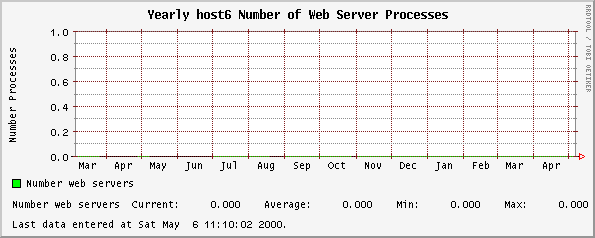 Yearly host6 Number of Web Server Processes