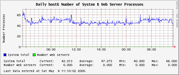 Daily host6 Number of System & Web Server Processes