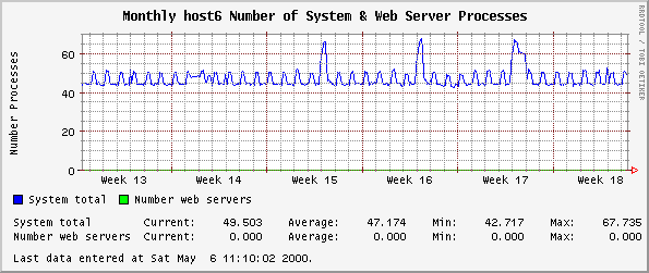 Monthly host6 Number of System & Web Server Processes