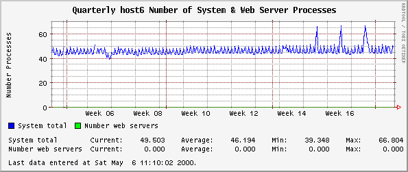 Quarterly host6 Number of System & Web Server Processes