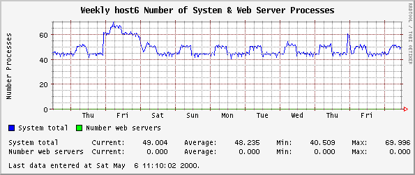 Weekly host6 Number of System & Web Server Processes