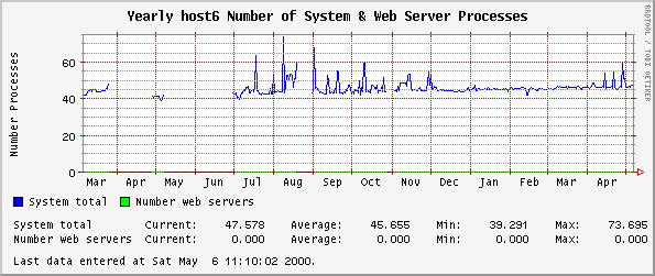 Yearly host6 Number of System & Web Server Processes