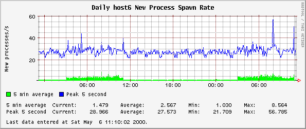 Daily host6 New Process Spawn Rate