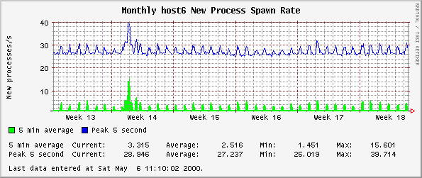 Monthly host6 New Process Spawn Rate