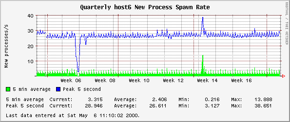 Quarterly host6 New Process Spawn Rate