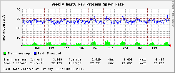 Weekly host6 New Process Spawn Rate