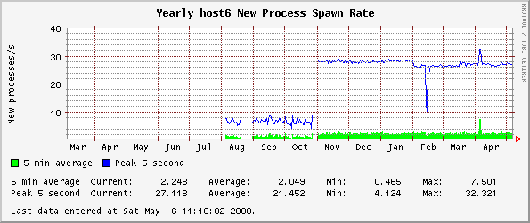 Yearly host6 New Process Spawn Rate