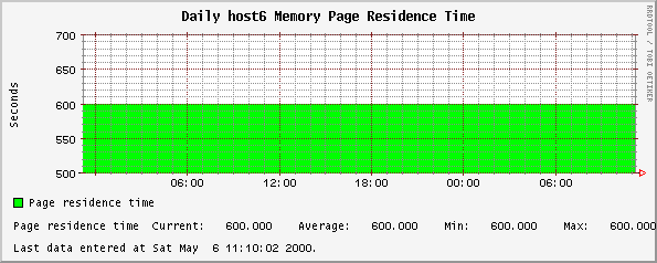 Daily host6 Memory Page Residence Time