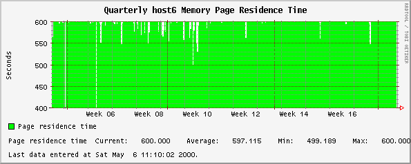 Quarterly host6 Memory Page Residence Time