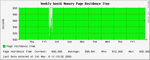 Weekly host6 Memory Page Residence Time