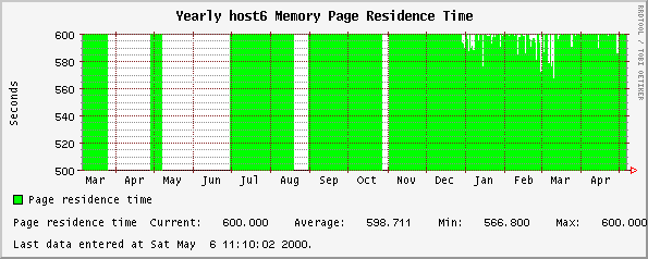 Yearly host6 Memory Page Residence Time