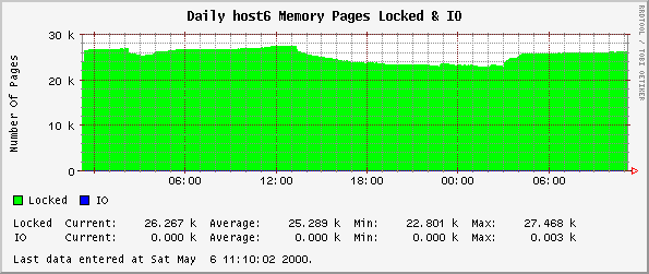Daily host6 Memory Pages Locked & IO