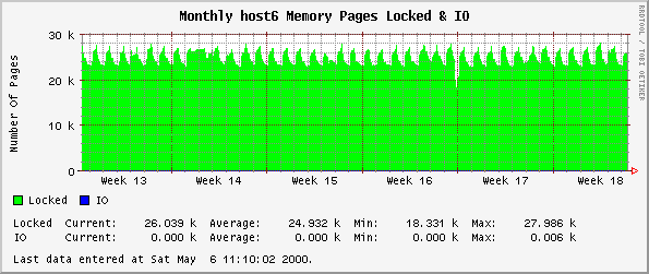 Monthly host6 Memory Pages Locked & IO