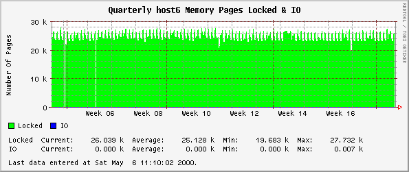 Quarterly host6 Memory Pages Locked & IO