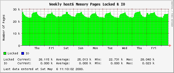 Weekly host6 Memory Pages Locked & IO