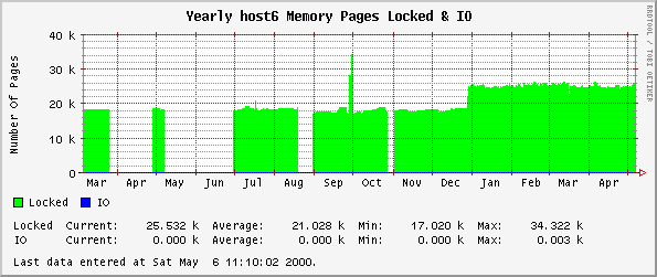 Yearly host6 Memory Pages Locked & IO