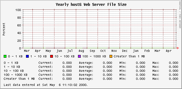 Yearly host6 Web Server File Size