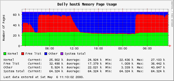 Daily host6 Memory Page Usage
