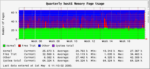 Quarterly host6 Memory Page Usage
