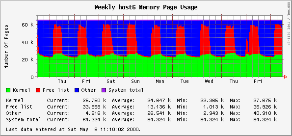 Weekly host6 Memory Page Usage