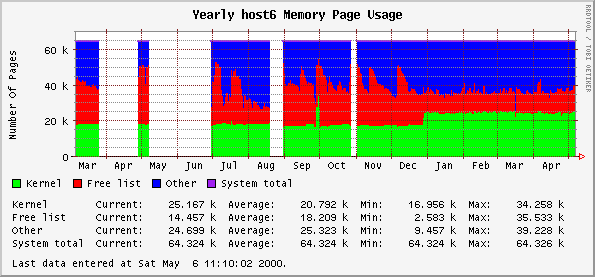 Yearly host6 Memory Page Usage