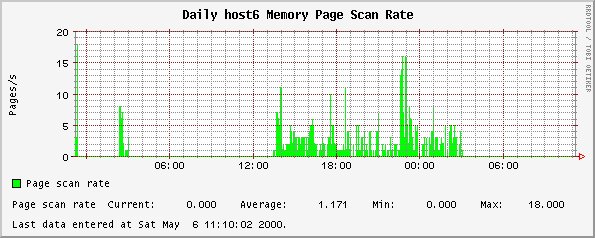 Daily host6 Memory Page Scan Rate