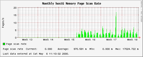 Monthly host6 Memory Page Scan Rate