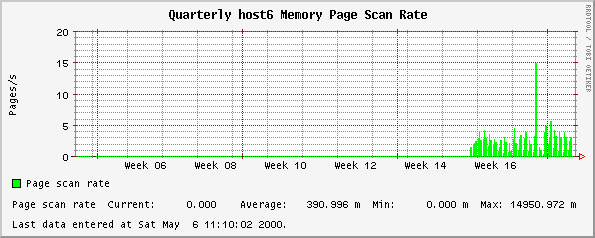 Quarterly host6 Memory Page Scan Rate