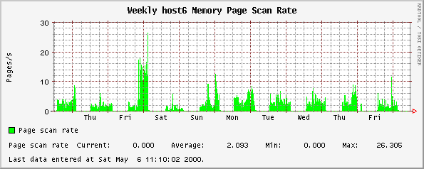 Weekly host6 Memory Page Scan Rate