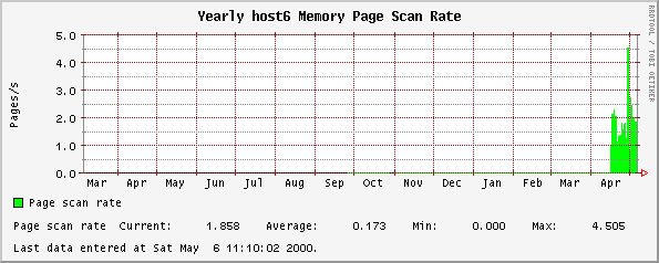 Yearly host6 Memory Page Scan Rate
