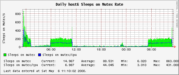 Daily host6 Sleeps on Mutex Rate