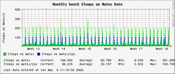 Monthly host6 Sleeps on Mutex Rate