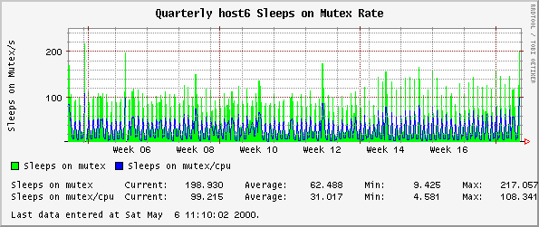 Quarterly host6 Sleeps on Mutex Rate