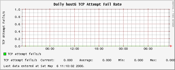 Daily host6 TCP Attempt Fail Rate