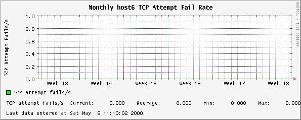 Monthly host6 TCP Attempt Fail Rate