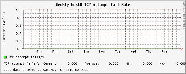 Weekly host6 TCP Attempt Fail Rate
