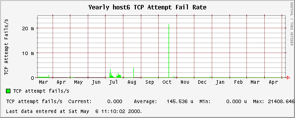 Yearly host6 TCP Attempt Fail Rate