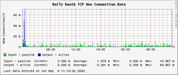 Daily host6 TCP New Connection Rate