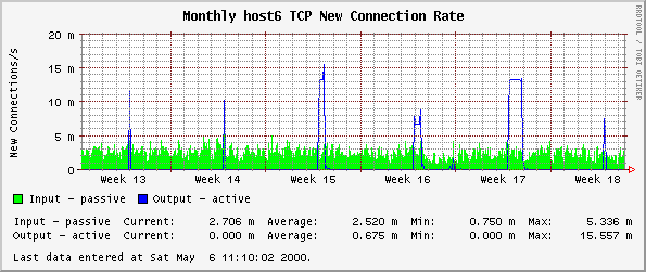 Monthly host6 TCP New Connection Rate
