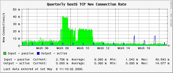 Quarterly host6 TCP New Connection Rate